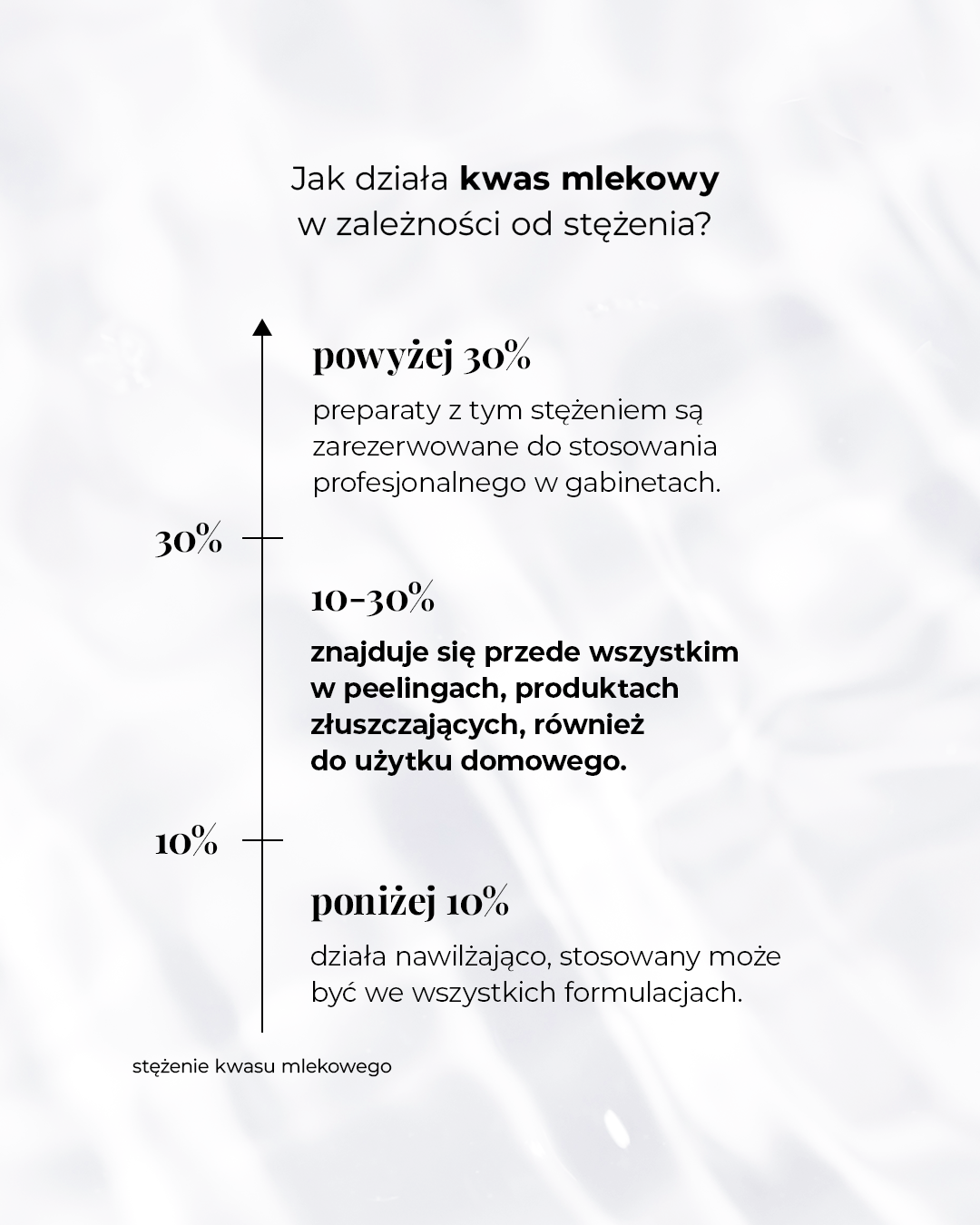 Działanie kwasu mlekowego w zależności od stężenia w kosmetyku.